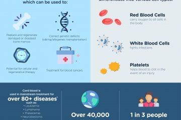 A Guide to Family Cord Blood Banking